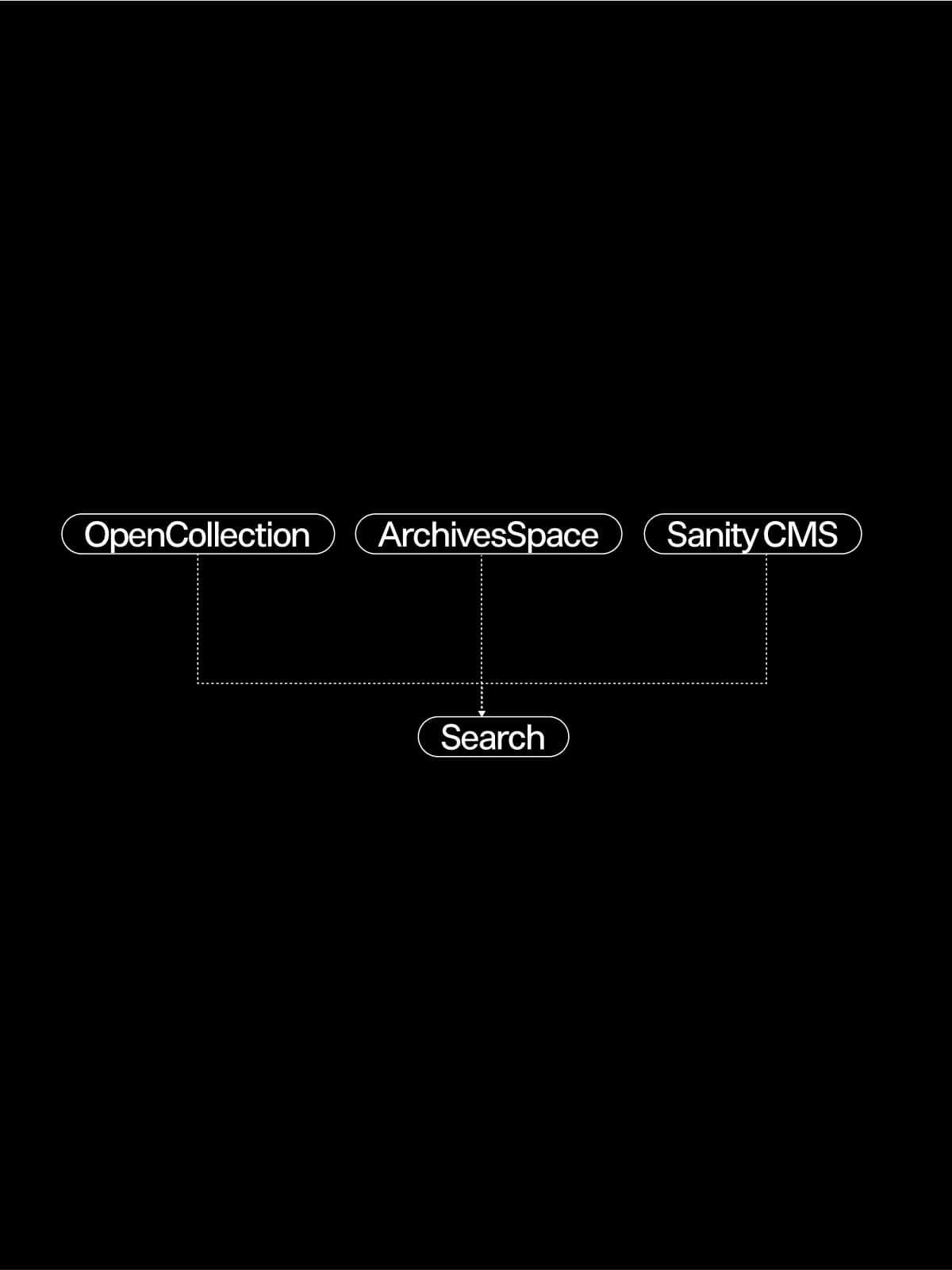Diagram showing a unified search from various sources