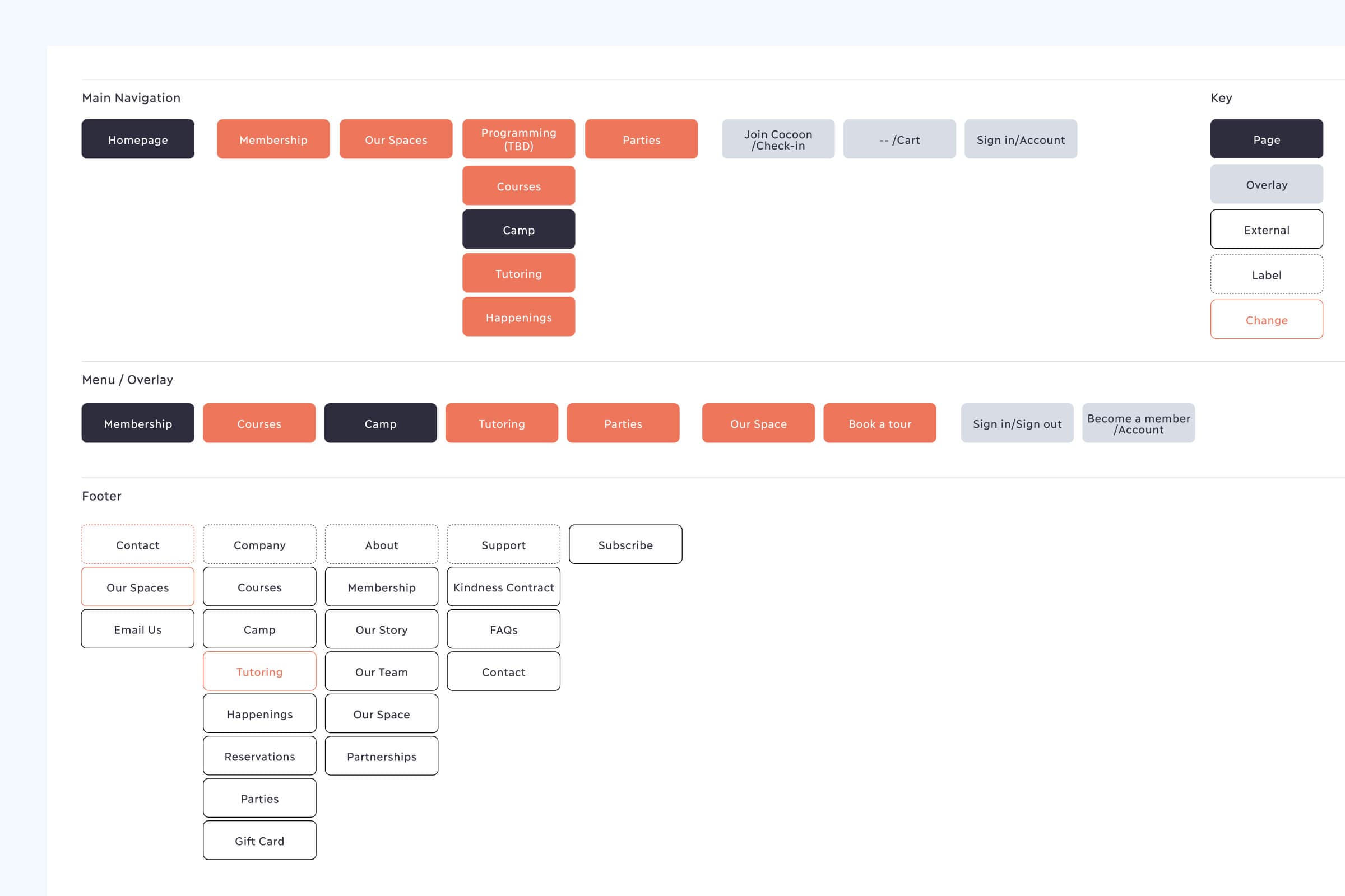 Diagram of Coccon's new sitemap