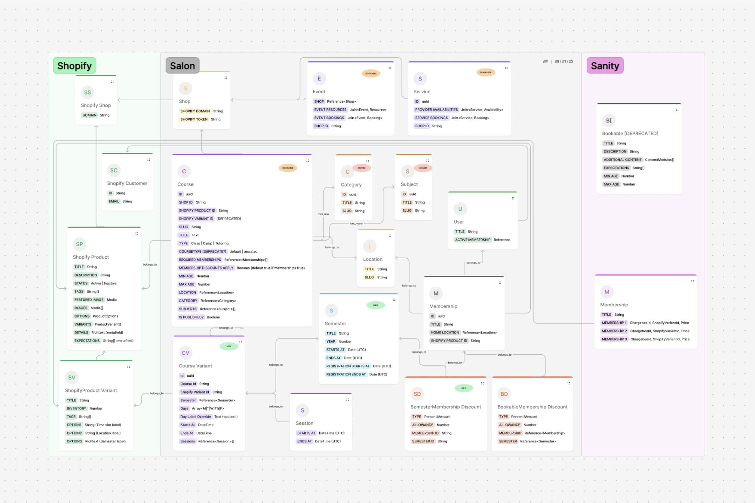 Screenshot of Cocoon data diagram