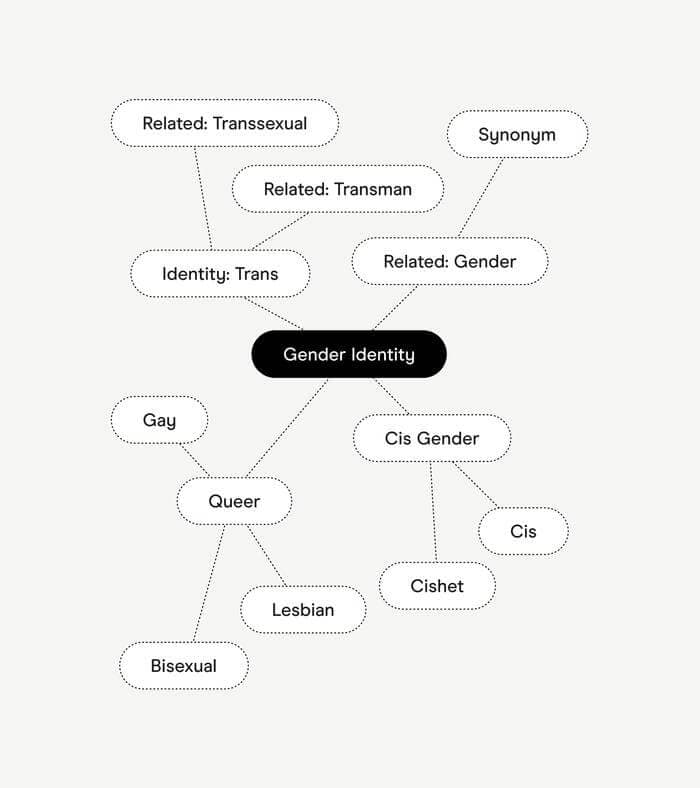 Diagram showing an example of how a word is connected to other search terms