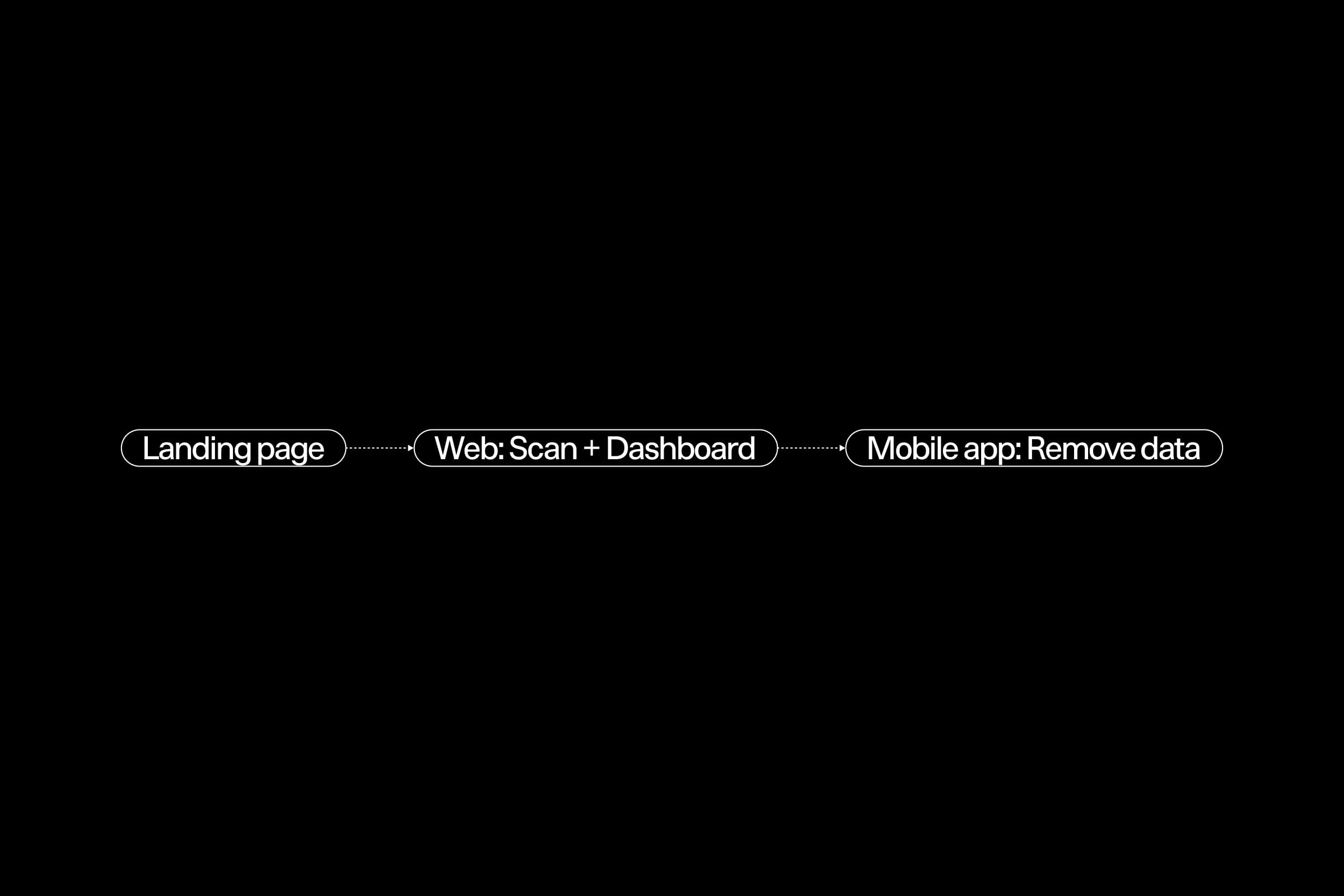 Diagram showing web entry and mobile removal flow