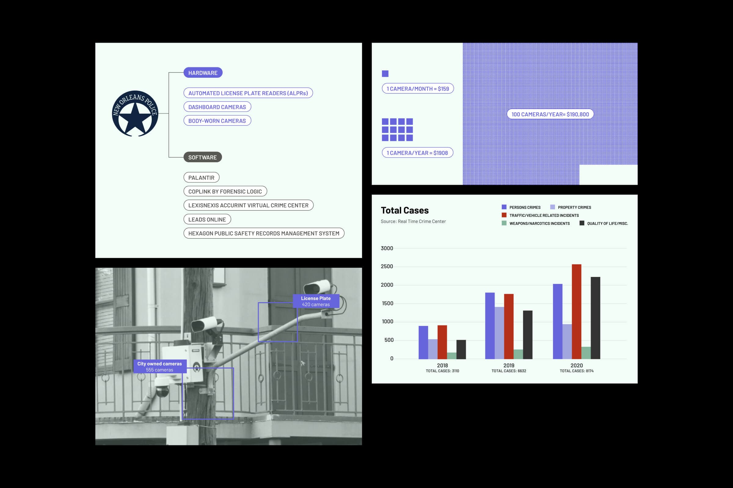 Data visualization and information design for the Lens article