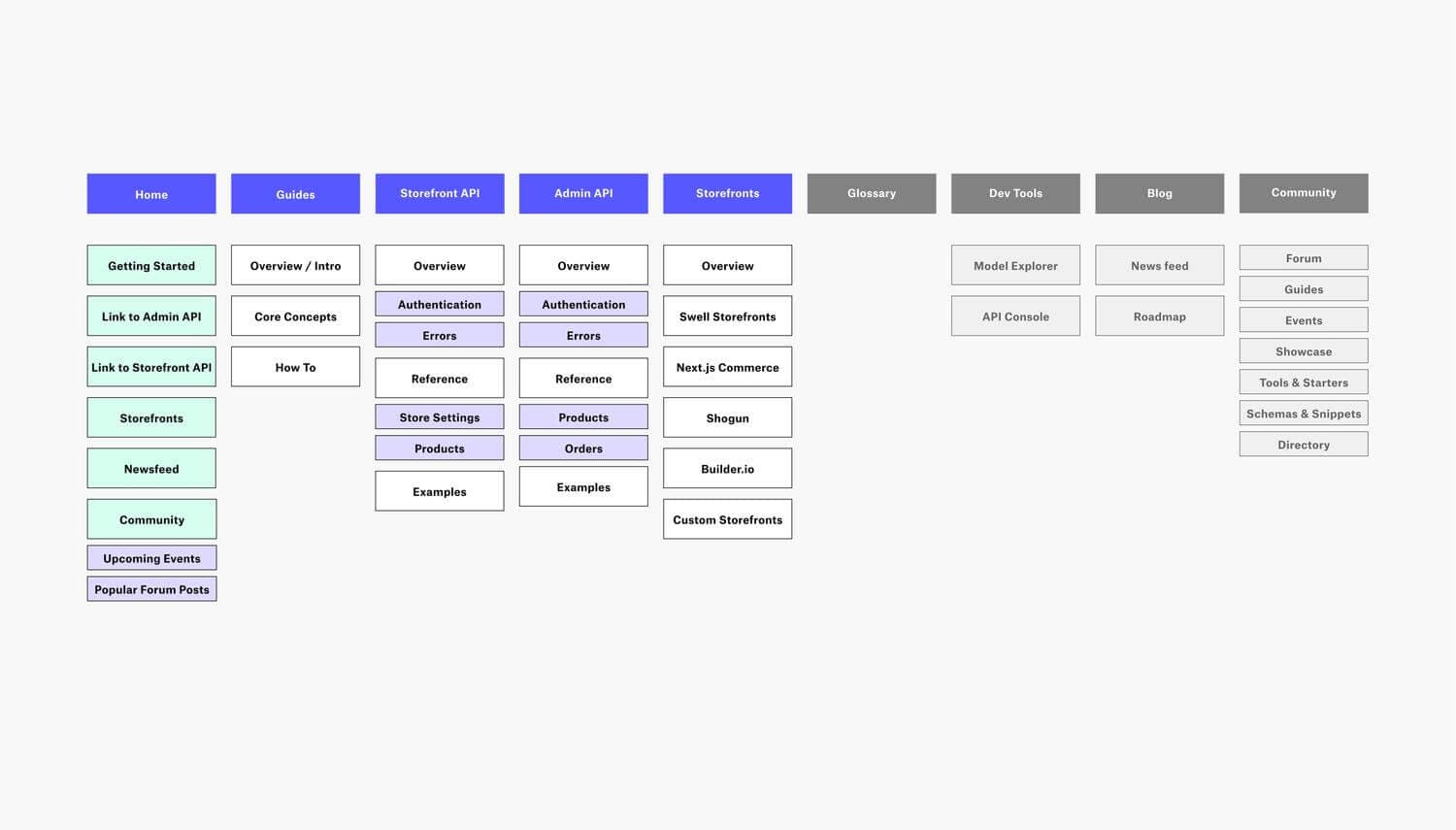Site architecture diagram for the new Swell website